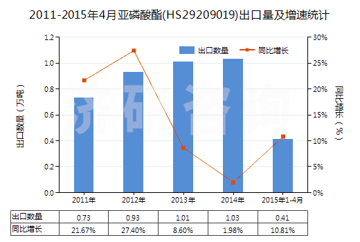2011-2015年4月亞磷酸酯(HS29209019)出口量及增速統(tǒng)計(jì)